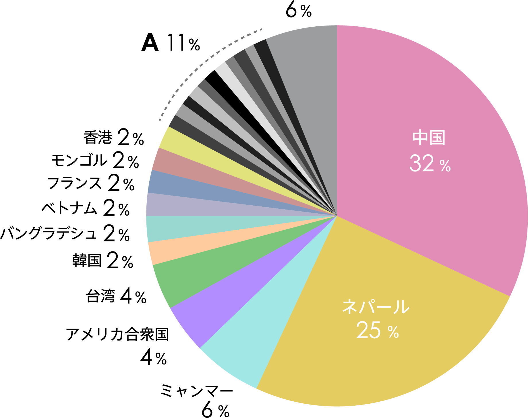 エリア・国籍別比率