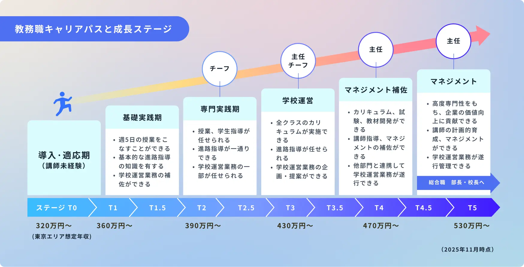 教務職キャリアパスと成長ステージ