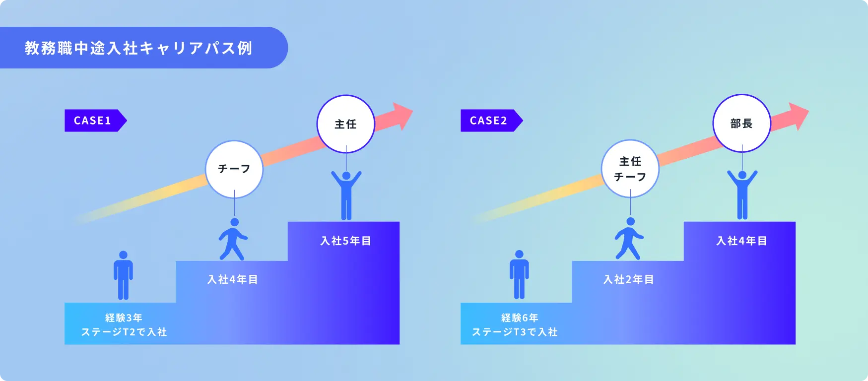教務職中途入社キャリアパス例