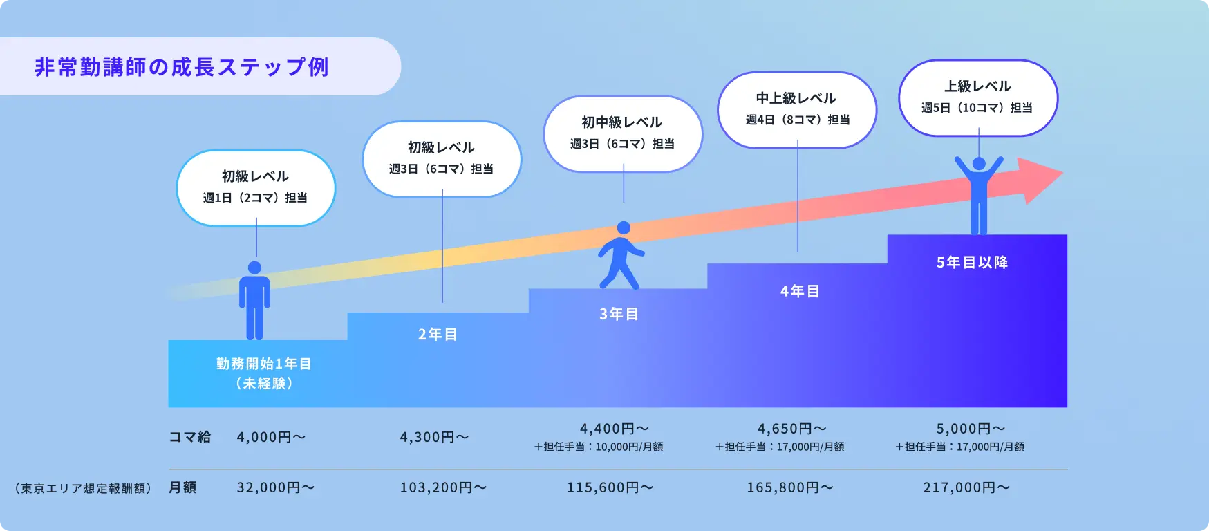 非常勤講師の成長ステップ例