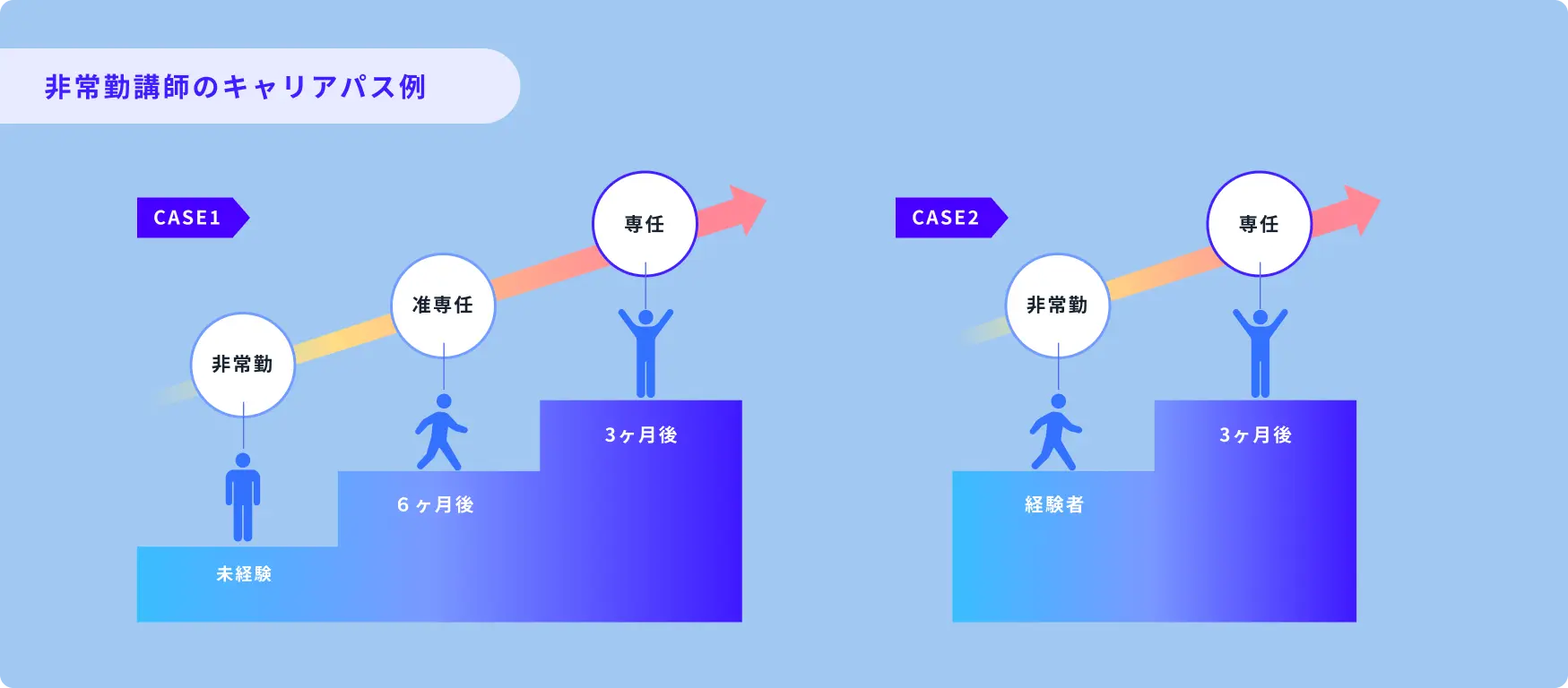 非常勤講師のキャリアパス例