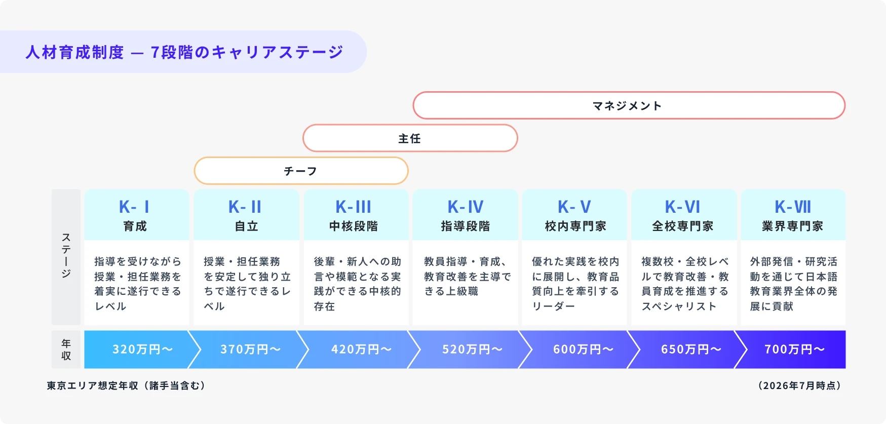 人材育成制度 - 7段階のキャリアステージ