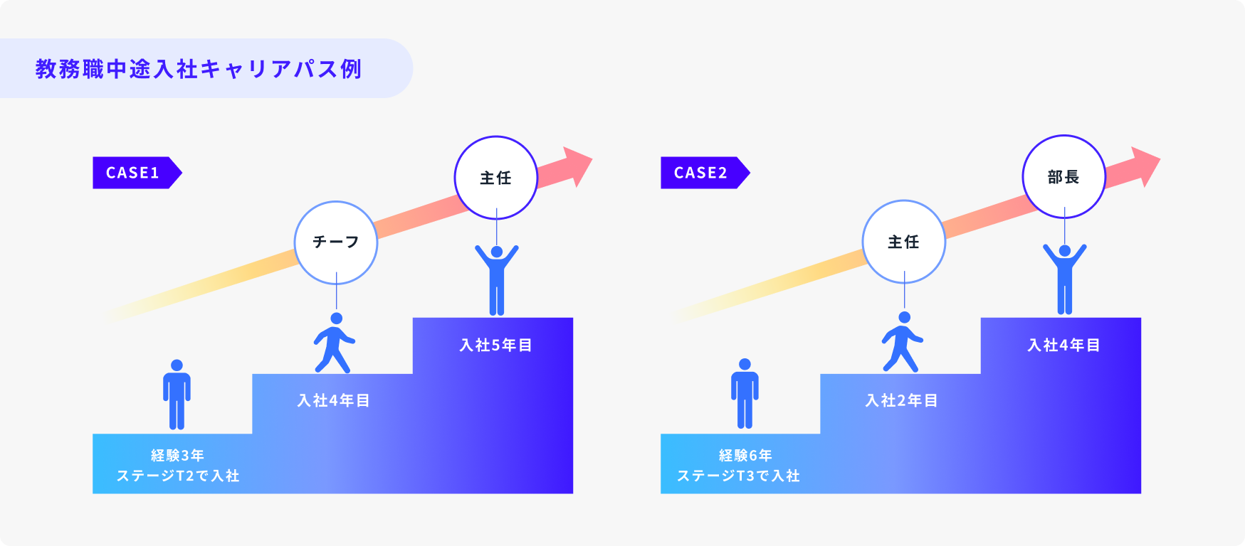 教務職中途入社キャリアパス例