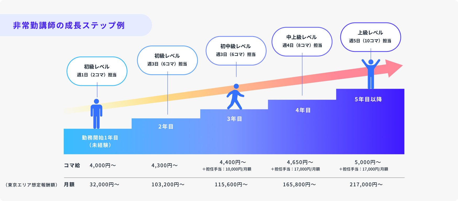 非常勤講師の成長ステップ例