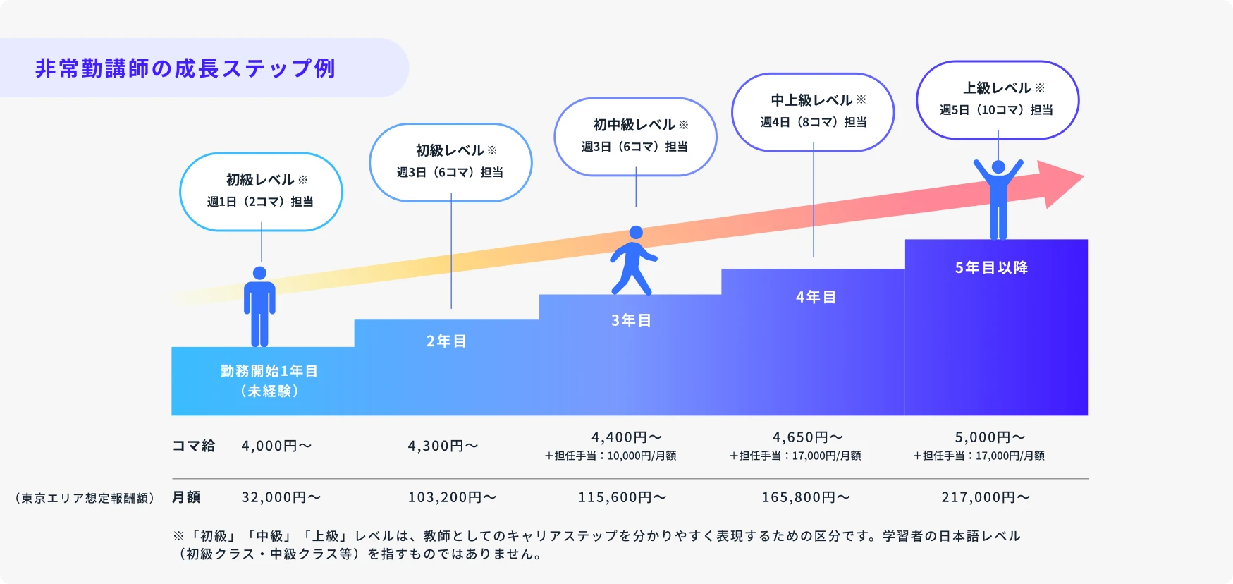 非常勤講師の成長ステップ例