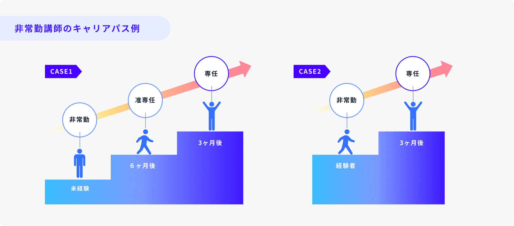 非常勤講師のキャリアパス例